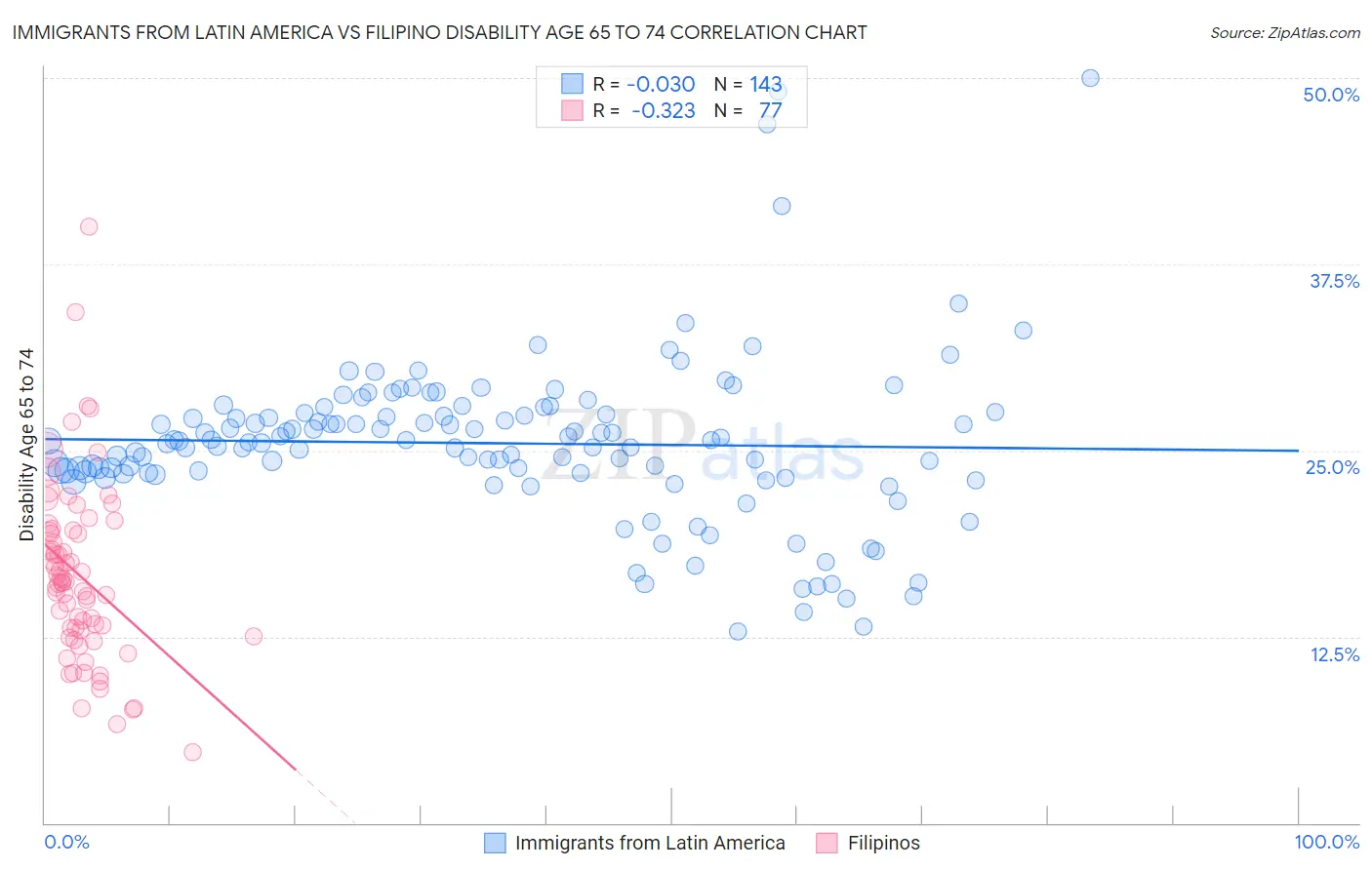 Immigrants from Latin America vs Filipino Disability Age 65 to 74