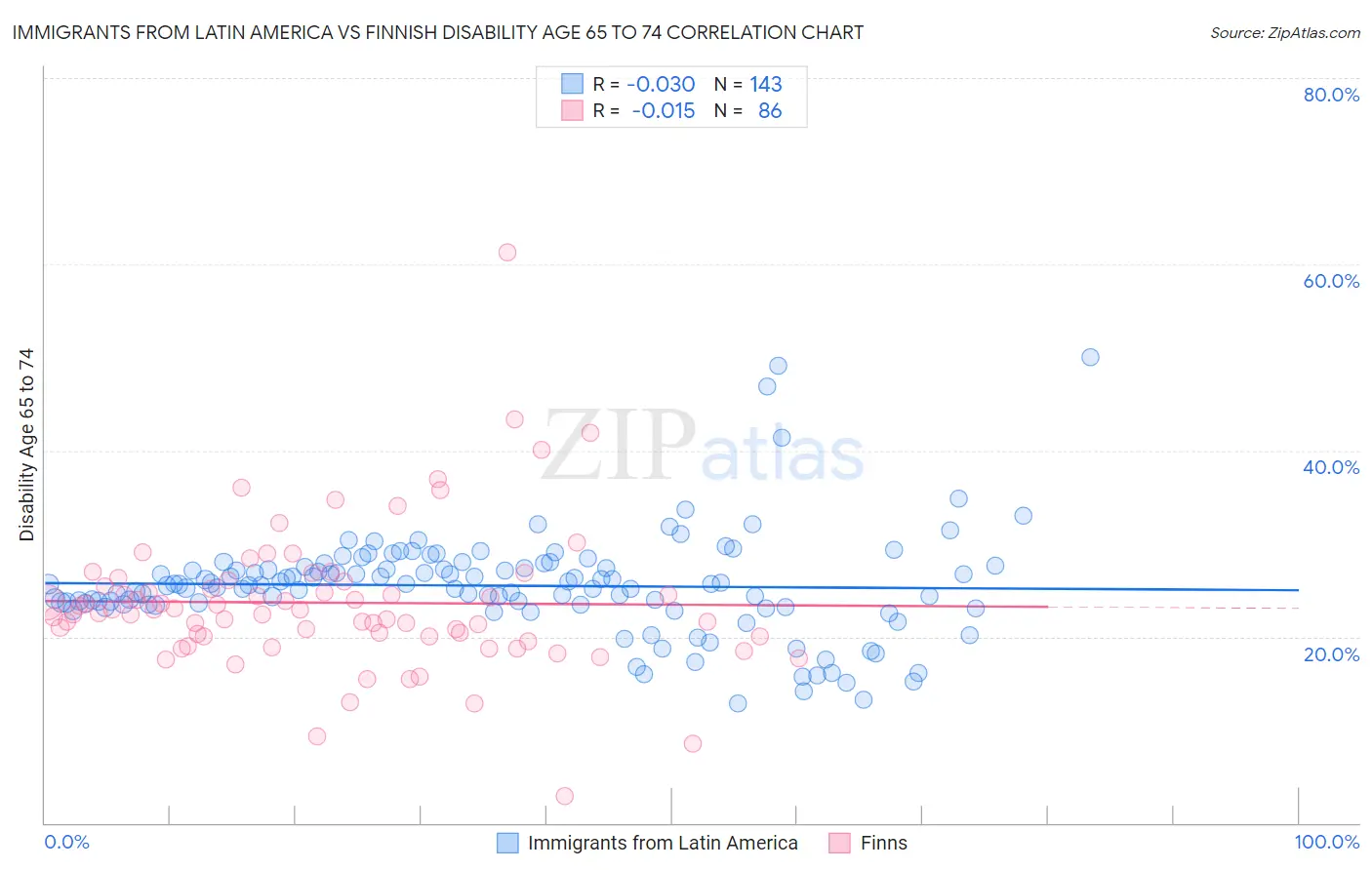 Immigrants from Latin America vs Finnish Disability Age 65 to 74