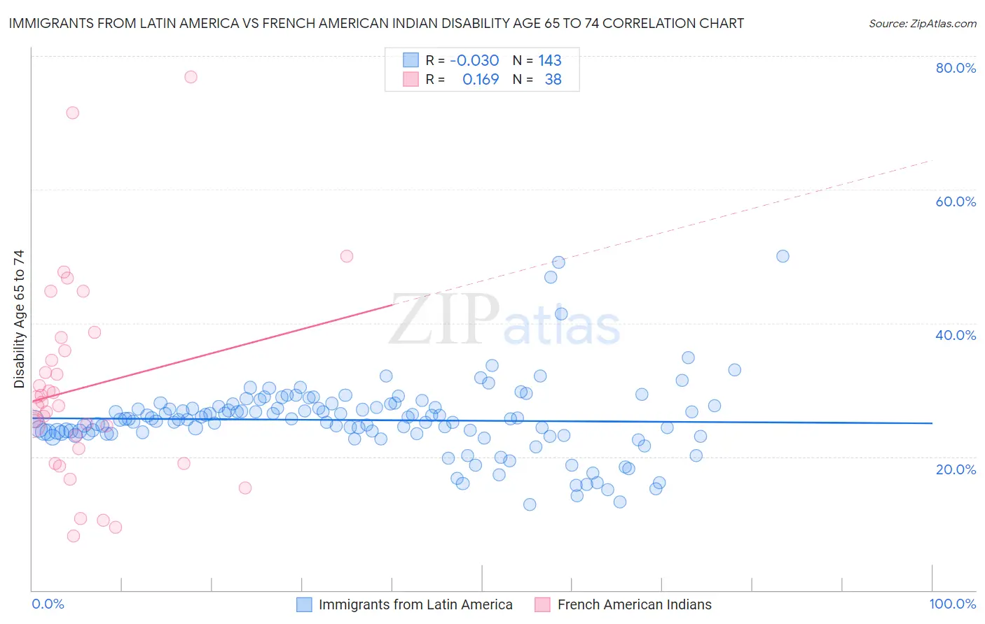 Immigrants from Latin America vs French American Indian Disability Age 65 to 74