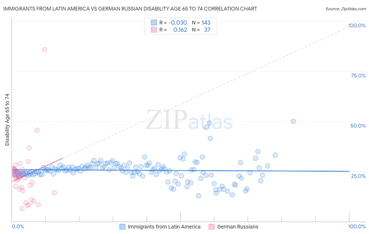 Immigrants from Latin America vs German Russian Disability Age 65 to 74