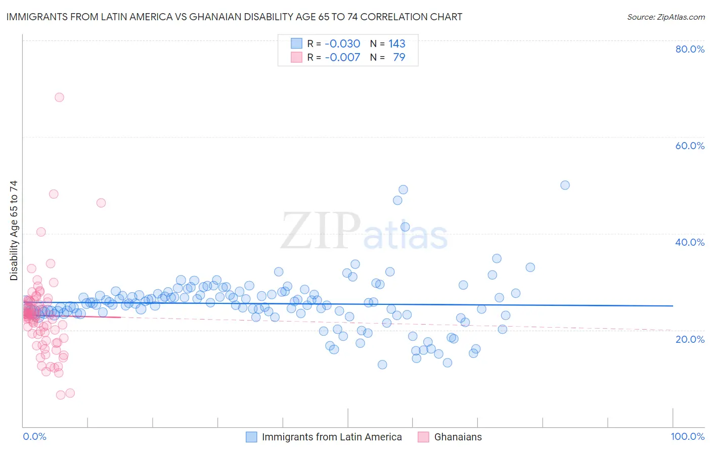 Immigrants from Latin America vs Ghanaian Disability Age 65 to 74