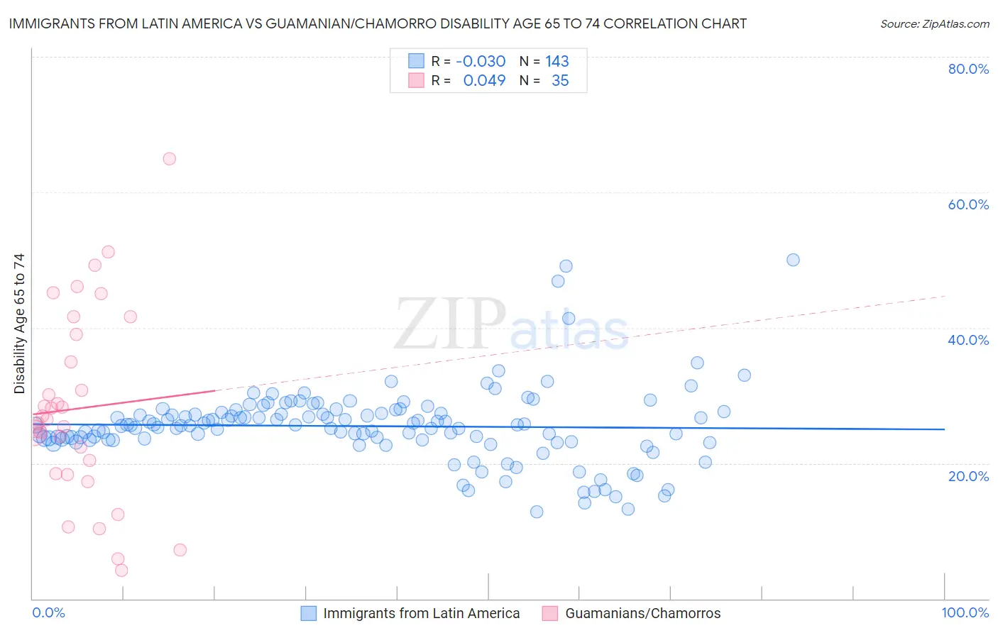 Immigrants from Latin America vs Guamanian/Chamorro Disability Age 65 to 74