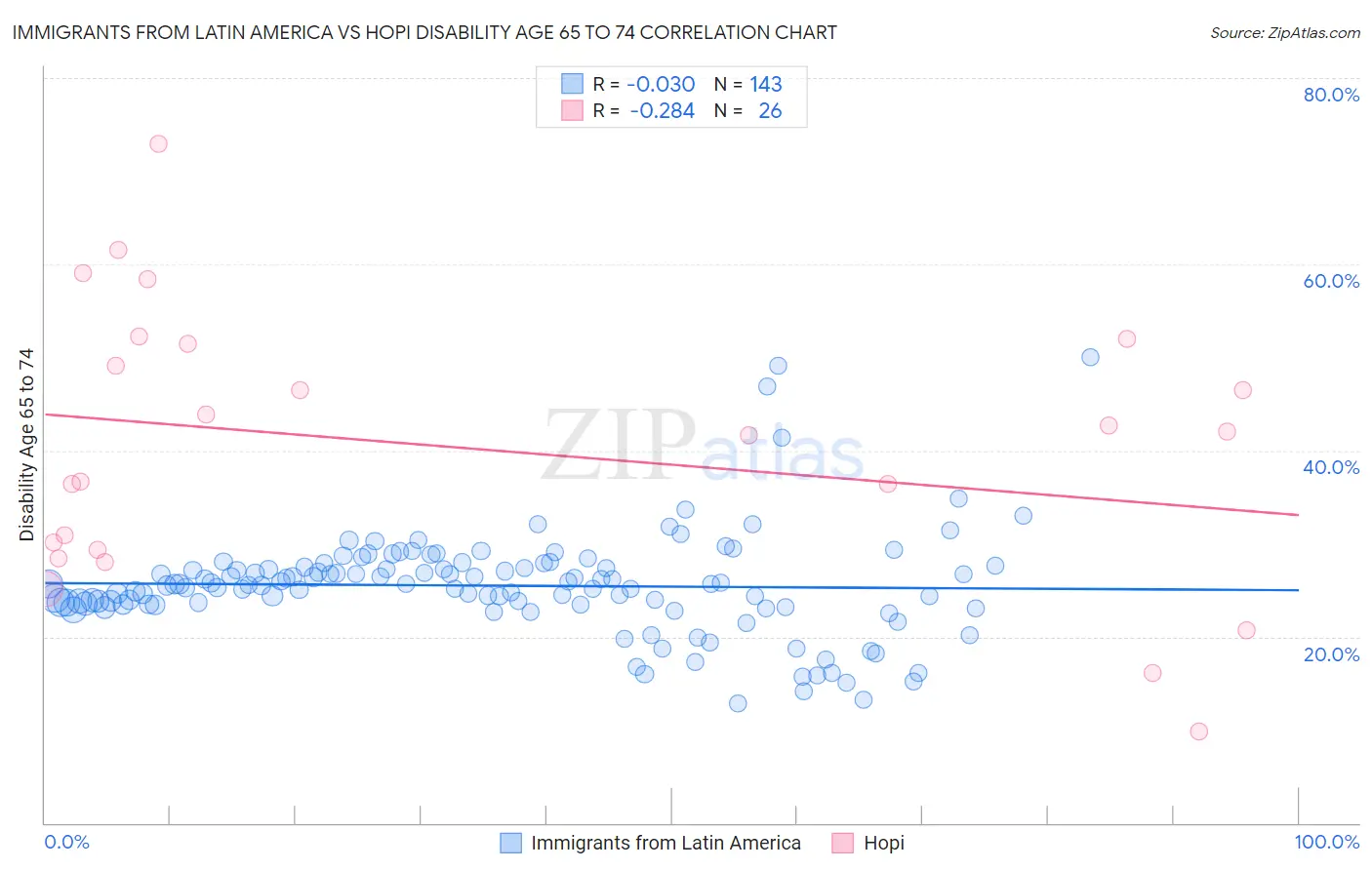 Immigrants from Latin America vs Hopi Disability Age 65 to 74