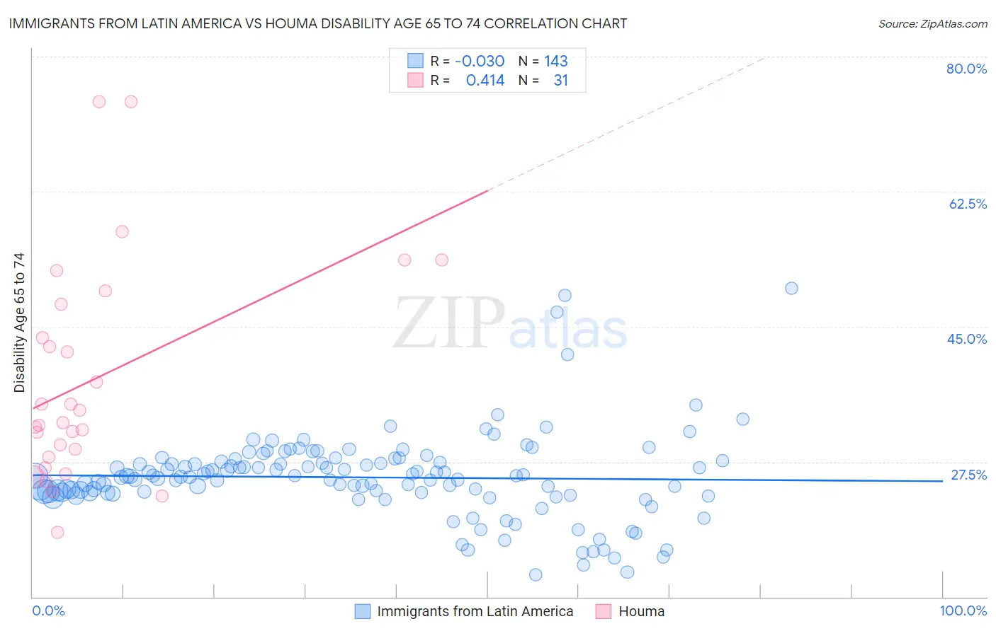 Immigrants from Latin America vs Houma Disability Age 65 to 74