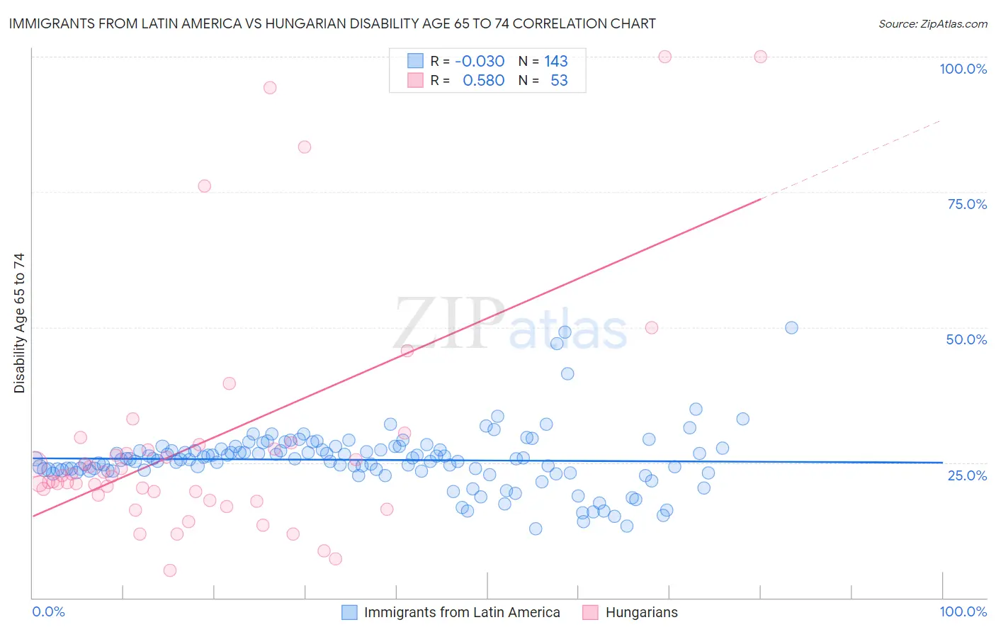 Immigrants from Latin America vs Hungarian Disability Age 65 to 74
