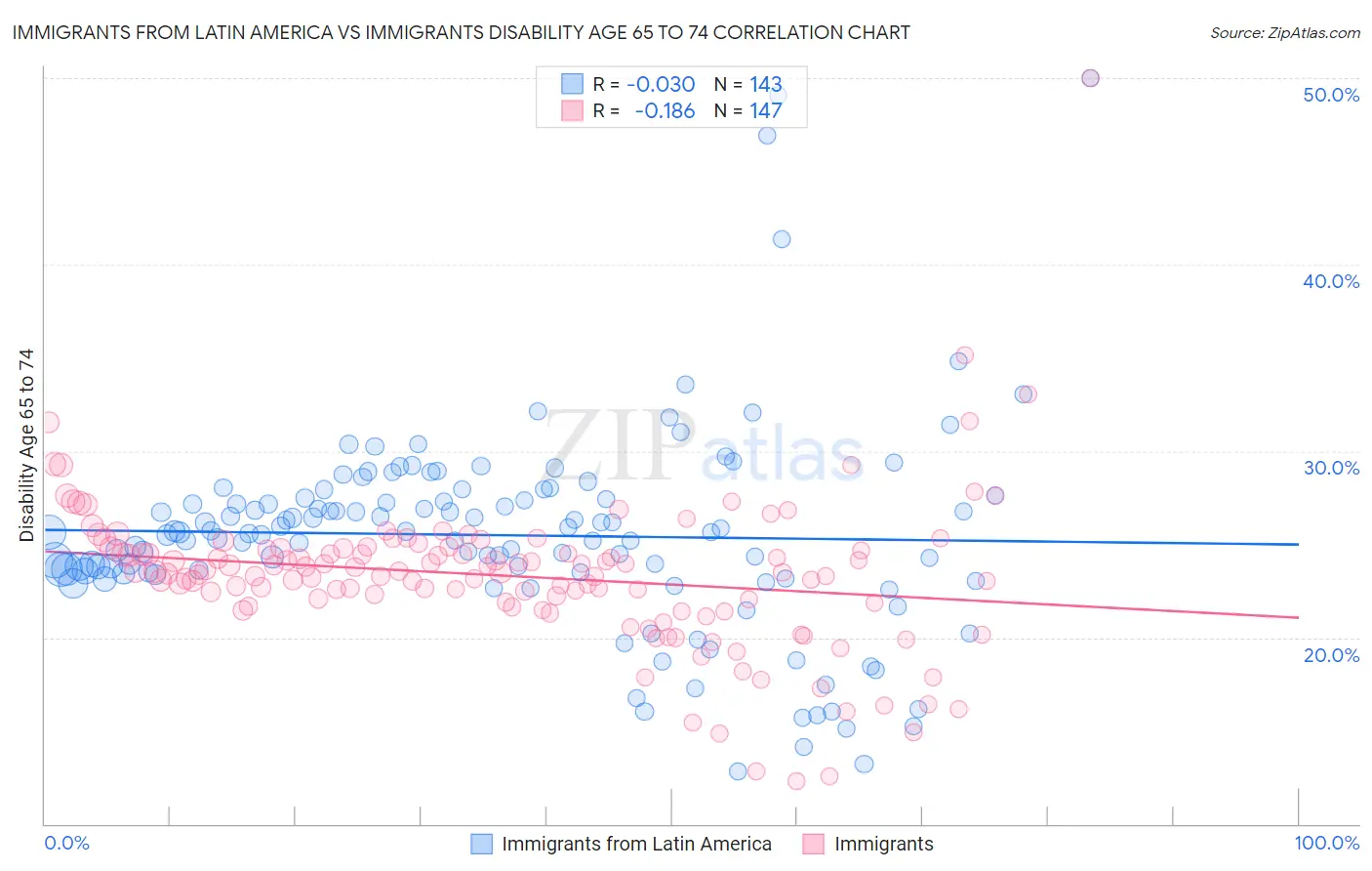 Immigrants from Latin America vs Immigrants Disability Age 65 to 74
