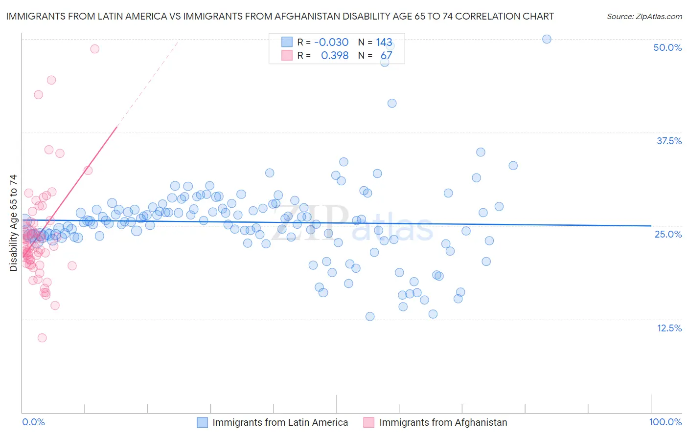 Immigrants from Latin America vs Immigrants from Afghanistan Disability Age 65 to 74