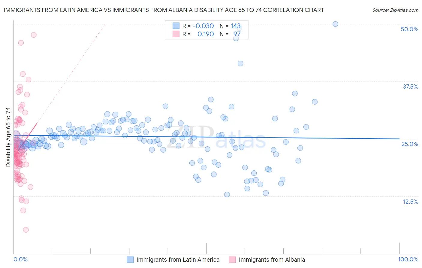 Immigrants from Latin America vs Immigrants from Albania Disability Age 65 to 74
