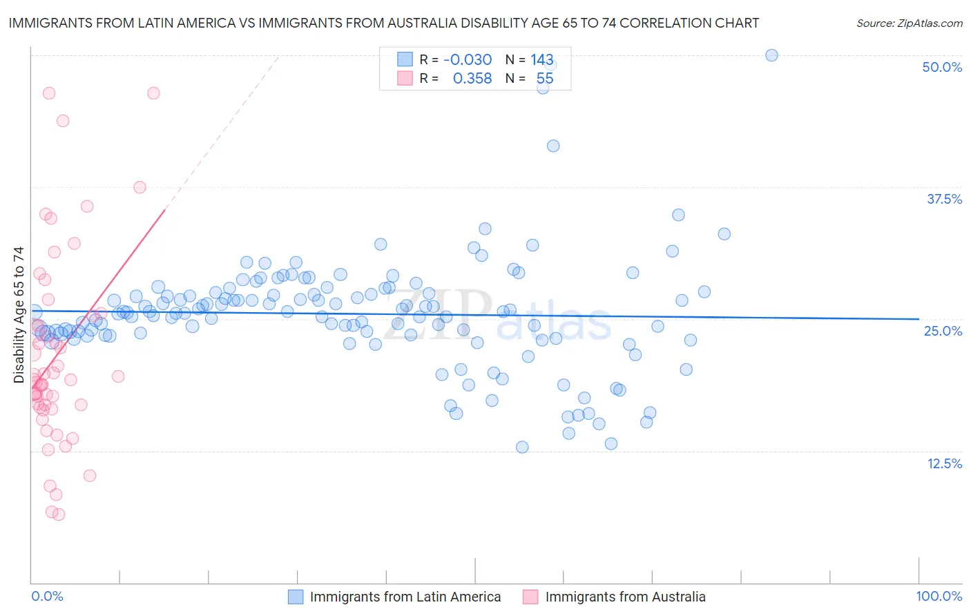 Immigrants from Latin America vs Immigrants from Australia Disability Age 65 to 74