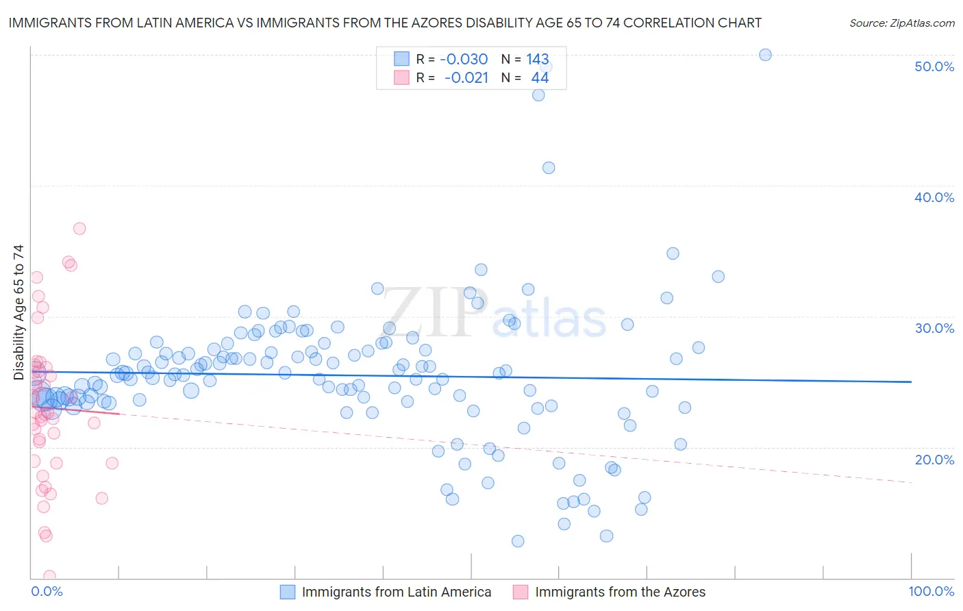 Immigrants from Latin America vs Immigrants from the Azores Disability Age 65 to 74
