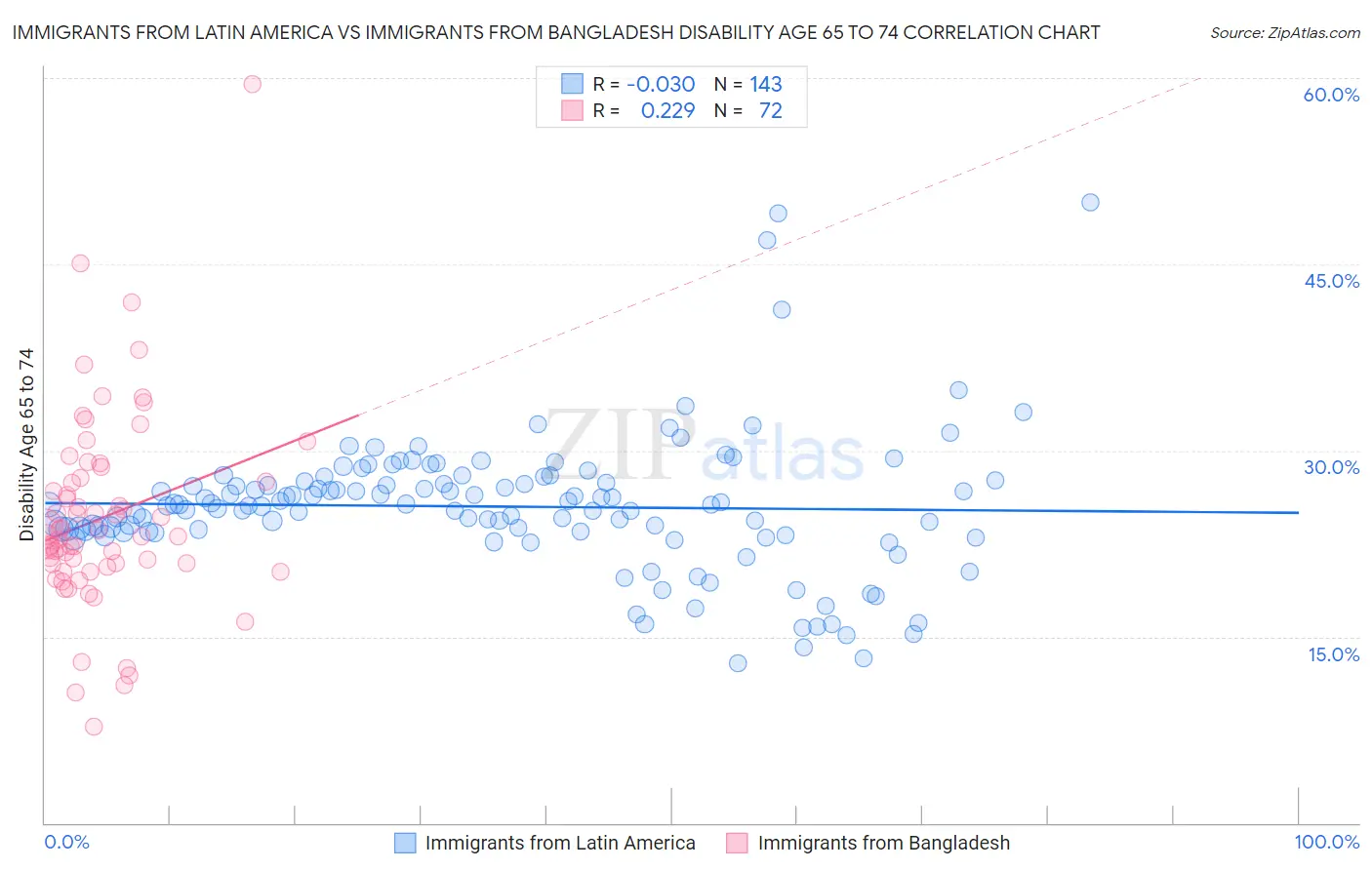 Immigrants from Latin America vs Immigrants from Bangladesh Disability Age 65 to 74