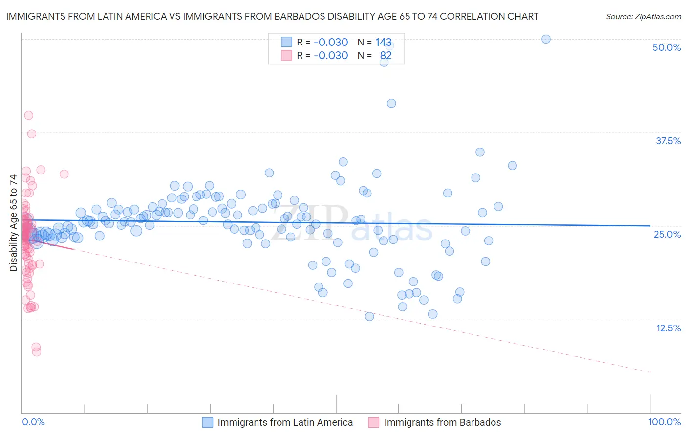 Immigrants from Latin America vs Immigrants from Barbados Disability Age 65 to 74