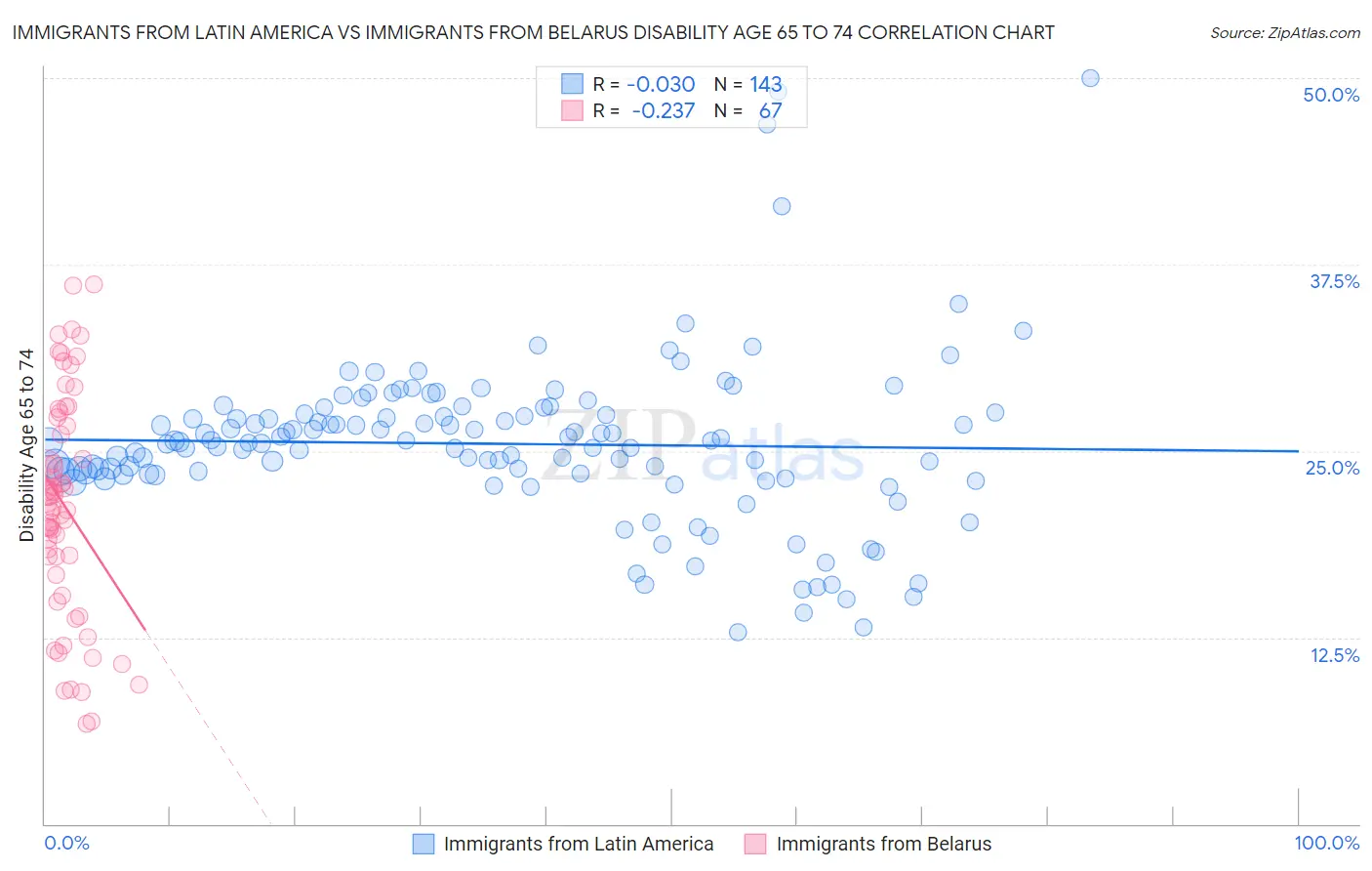 Immigrants from Latin America vs Immigrants from Belarus Disability Age 65 to 74