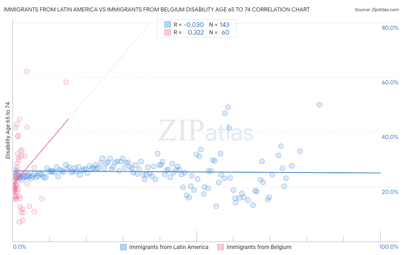 Immigrants from Latin America vs Immigrants from Belgium Disability Age 65 to 74