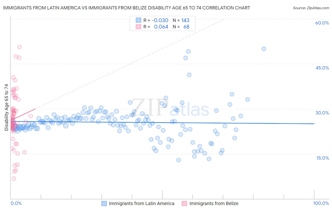 Immigrants from Latin America vs Immigrants from Belize Disability Age 65 to 74
