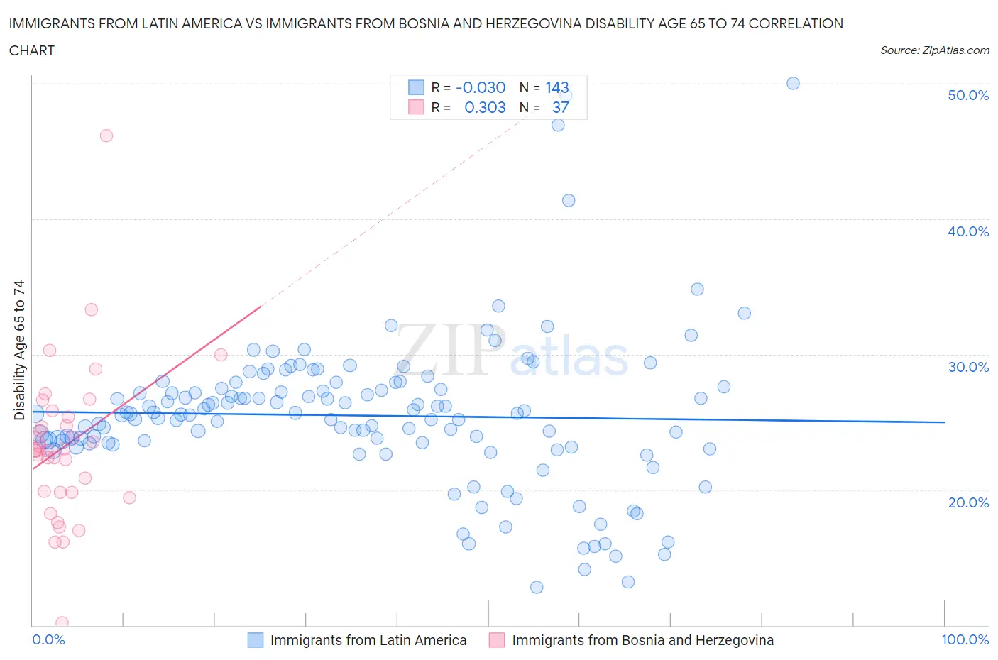 Immigrants from Latin America vs Immigrants from Bosnia and Herzegovina Disability Age 65 to 74