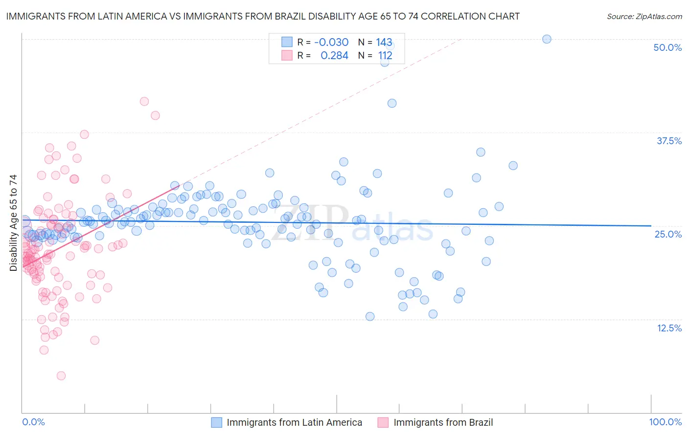 Immigrants from Latin America vs Immigrants from Brazil Disability Age 65 to 74