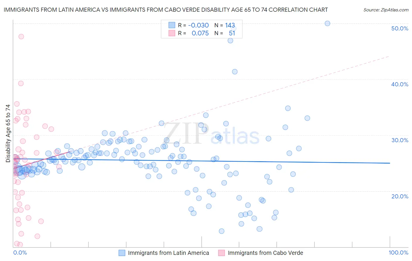 Immigrants from Latin America vs Immigrants from Cabo Verde Disability Age 65 to 74