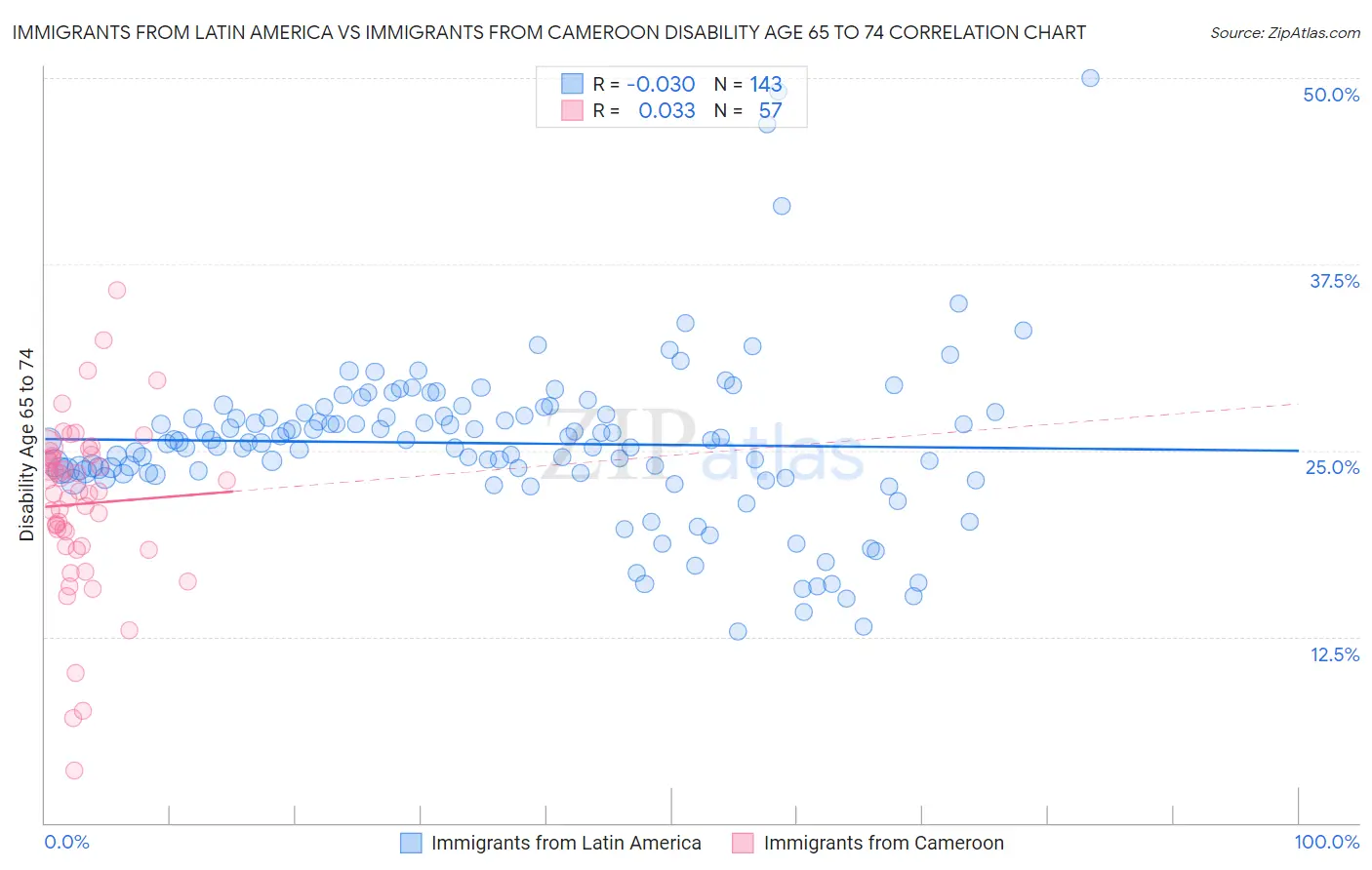 Immigrants from Latin America vs Immigrants from Cameroon Disability Age 65 to 74