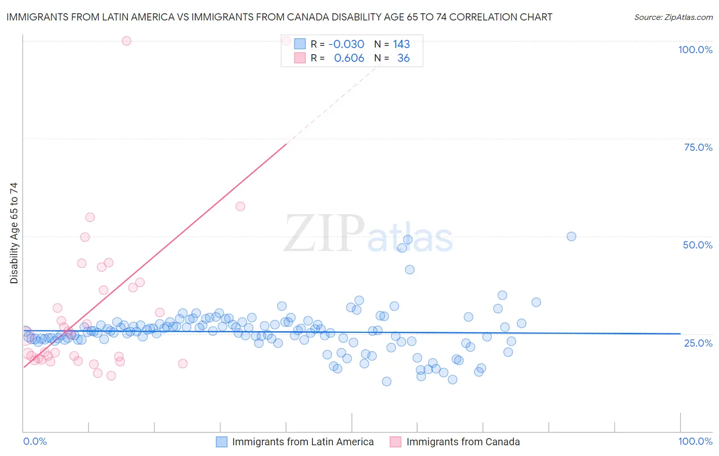 Immigrants from Latin America vs Immigrants from Canada Disability Age 65 to 74