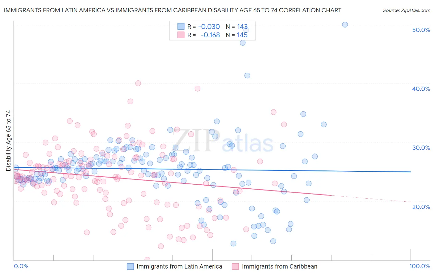 Immigrants from Latin America vs Immigrants from Caribbean Disability Age 65 to 74