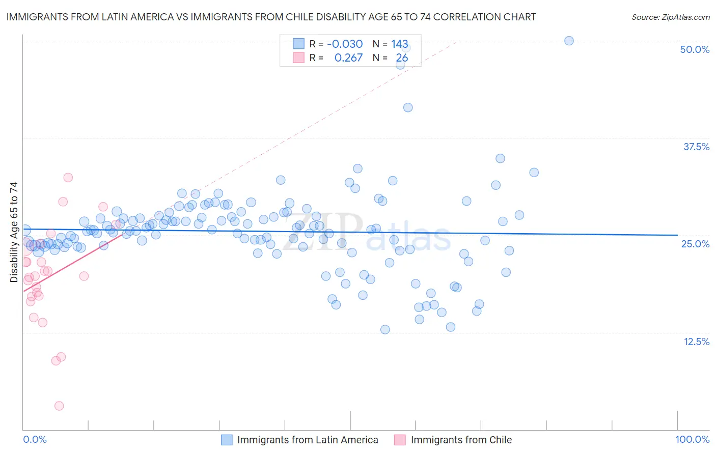 Immigrants from Latin America vs Immigrants from Chile Disability Age 65 to 74