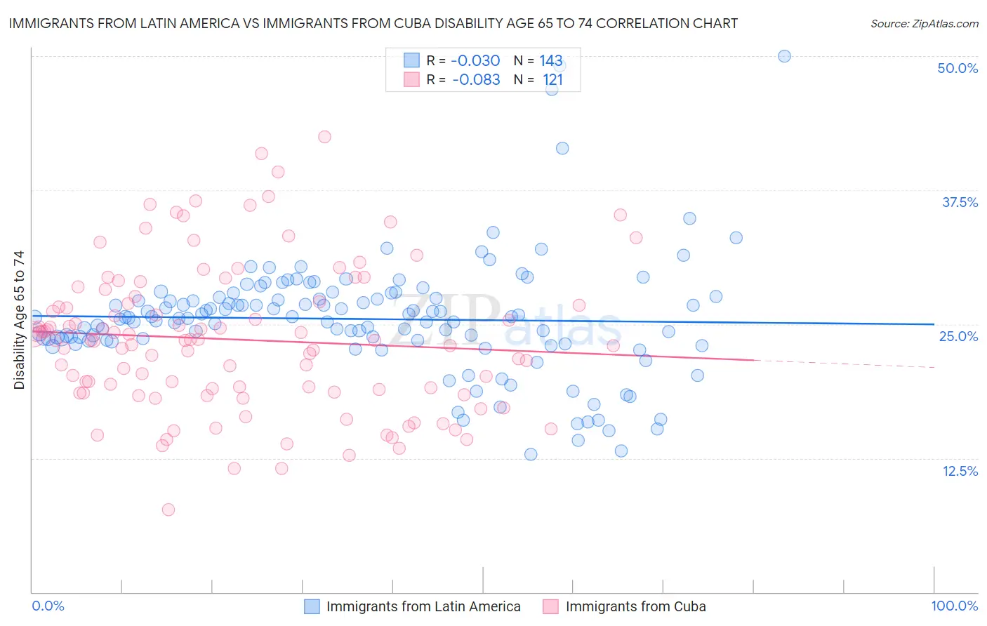 Immigrants from Latin America vs Immigrants from Cuba Disability Age 65 to 74