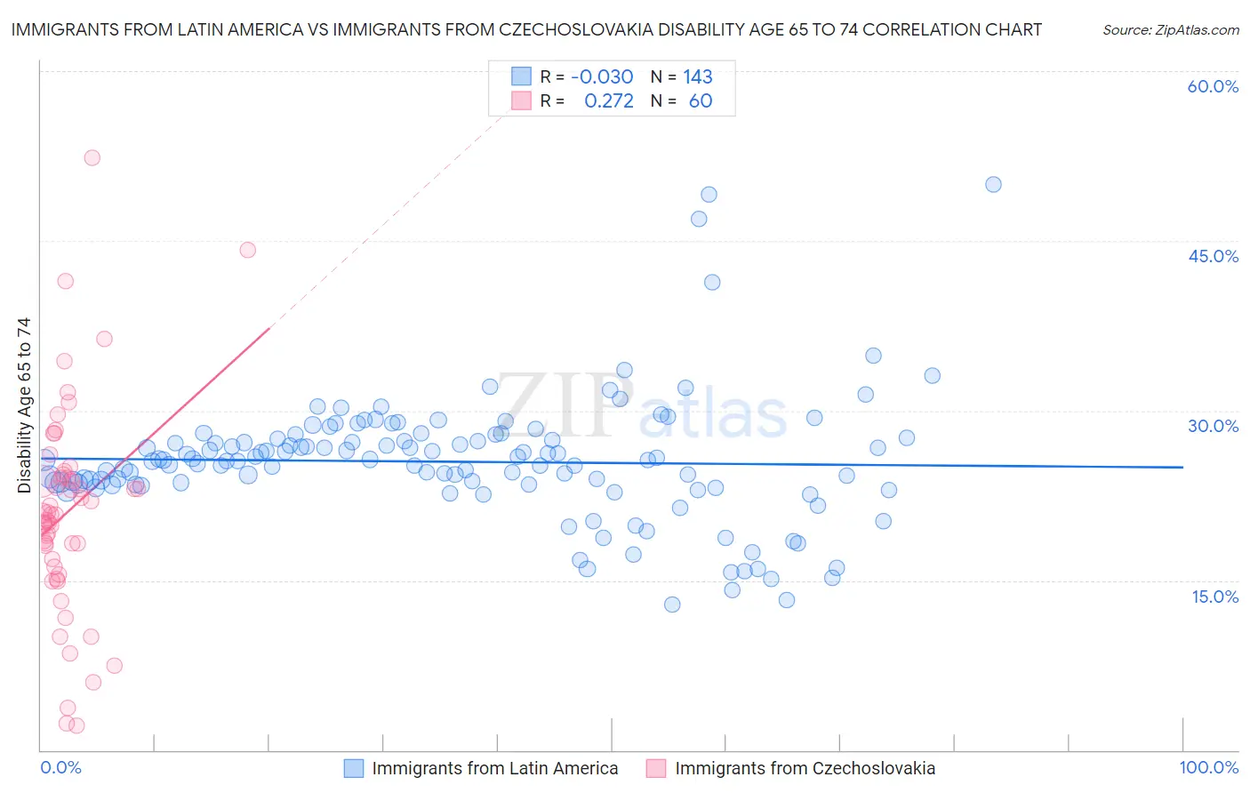 Immigrants from Latin America vs Immigrants from Czechoslovakia Disability Age 65 to 74