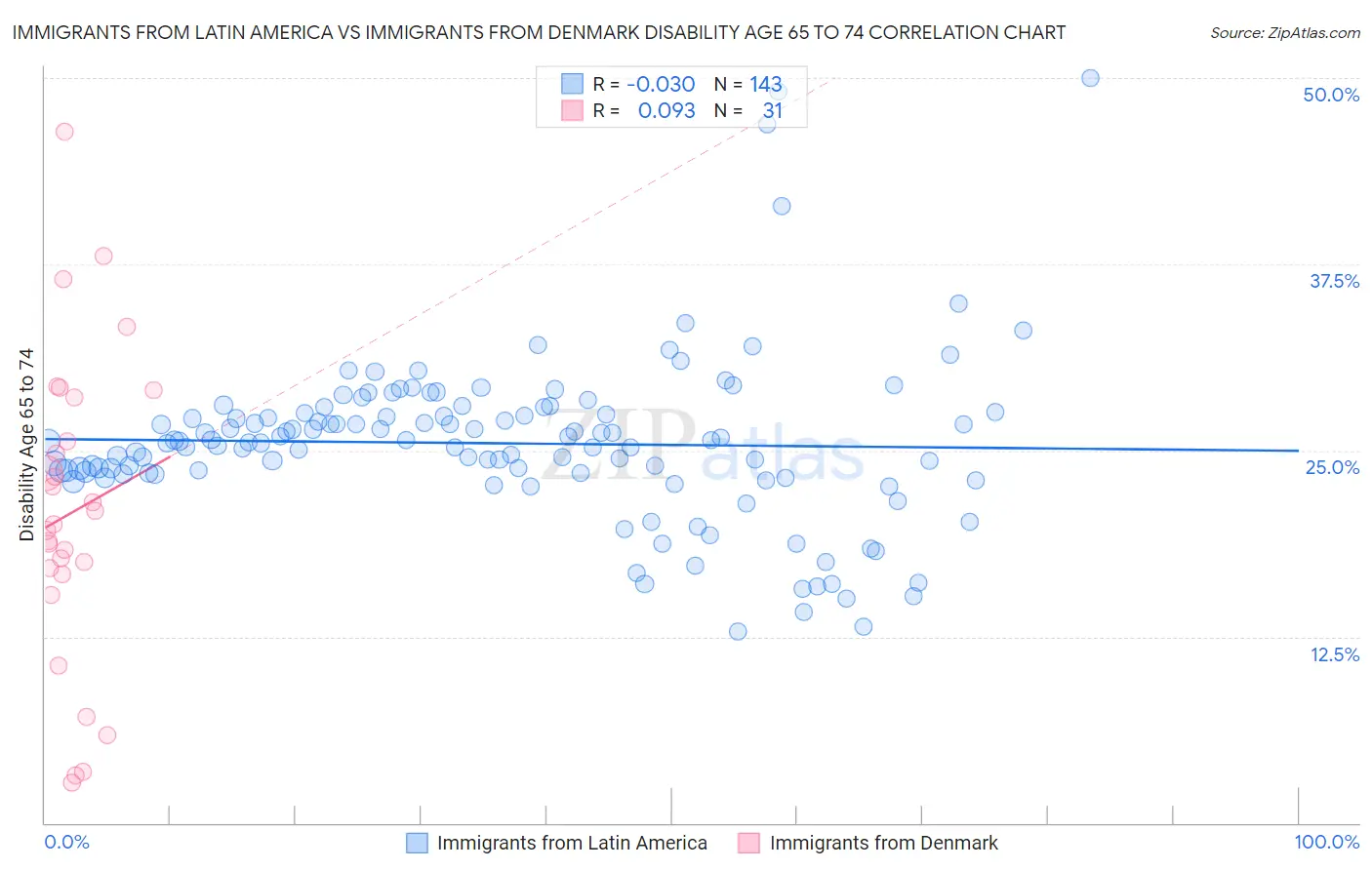 Immigrants from Latin America vs Immigrants from Denmark Disability Age 65 to 74