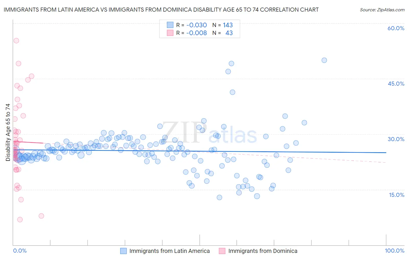Immigrants from Latin America vs Immigrants from Dominica Disability Age 65 to 74