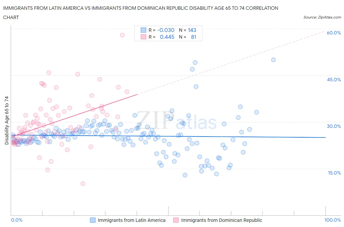Immigrants from Latin America vs Immigrants from Dominican Republic Disability Age 65 to 74
