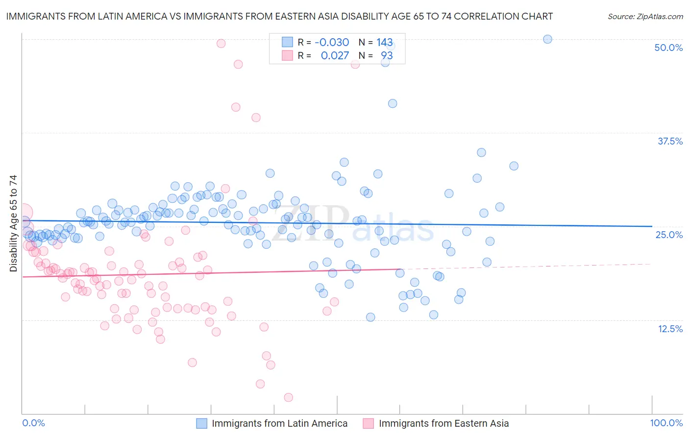 Immigrants from Latin America vs Immigrants from Eastern Asia Disability Age 65 to 74