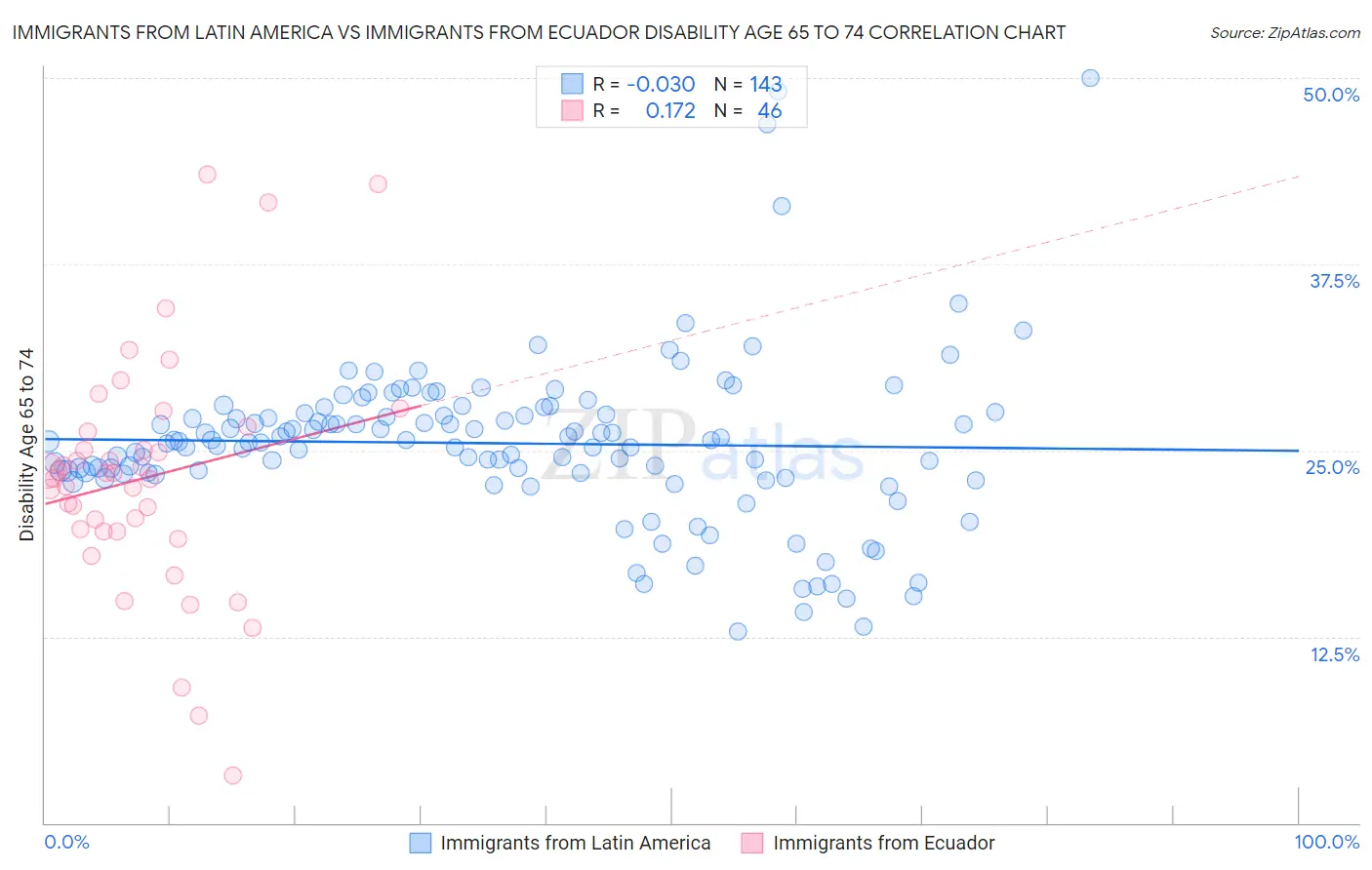 Immigrants from Latin America vs Immigrants from Ecuador Disability Age 65 to 74