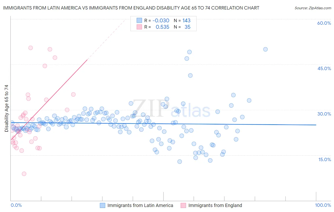 Immigrants from Latin America vs Immigrants from England Disability Age 65 to 74