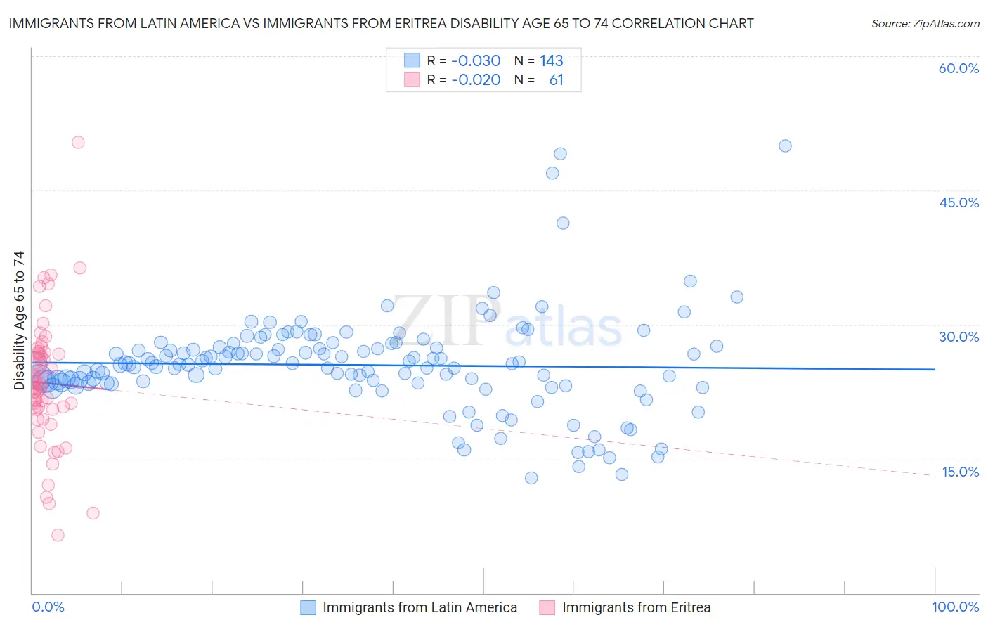 Immigrants from Latin America vs Immigrants from Eritrea Disability Age 65 to 74