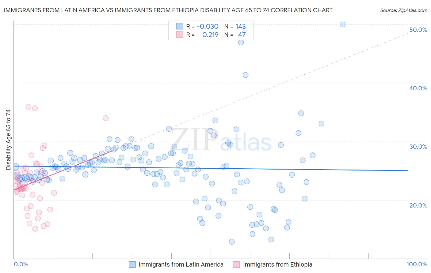 Immigrants from Latin America vs Immigrants from Ethiopia Disability Age 65 to 74