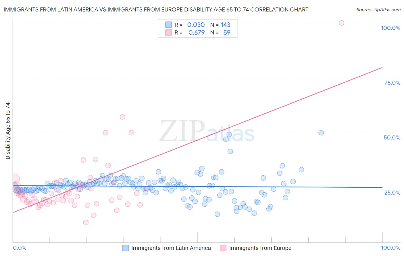 Immigrants from Latin America vs Immigrants from Europe Disability Age 65 to 74
