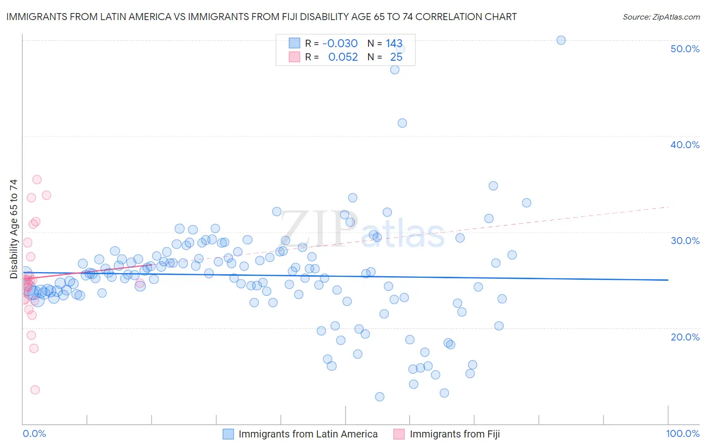 Immigrants from Latin America vs Immigrants from Fiji Disability Age 65 to 74