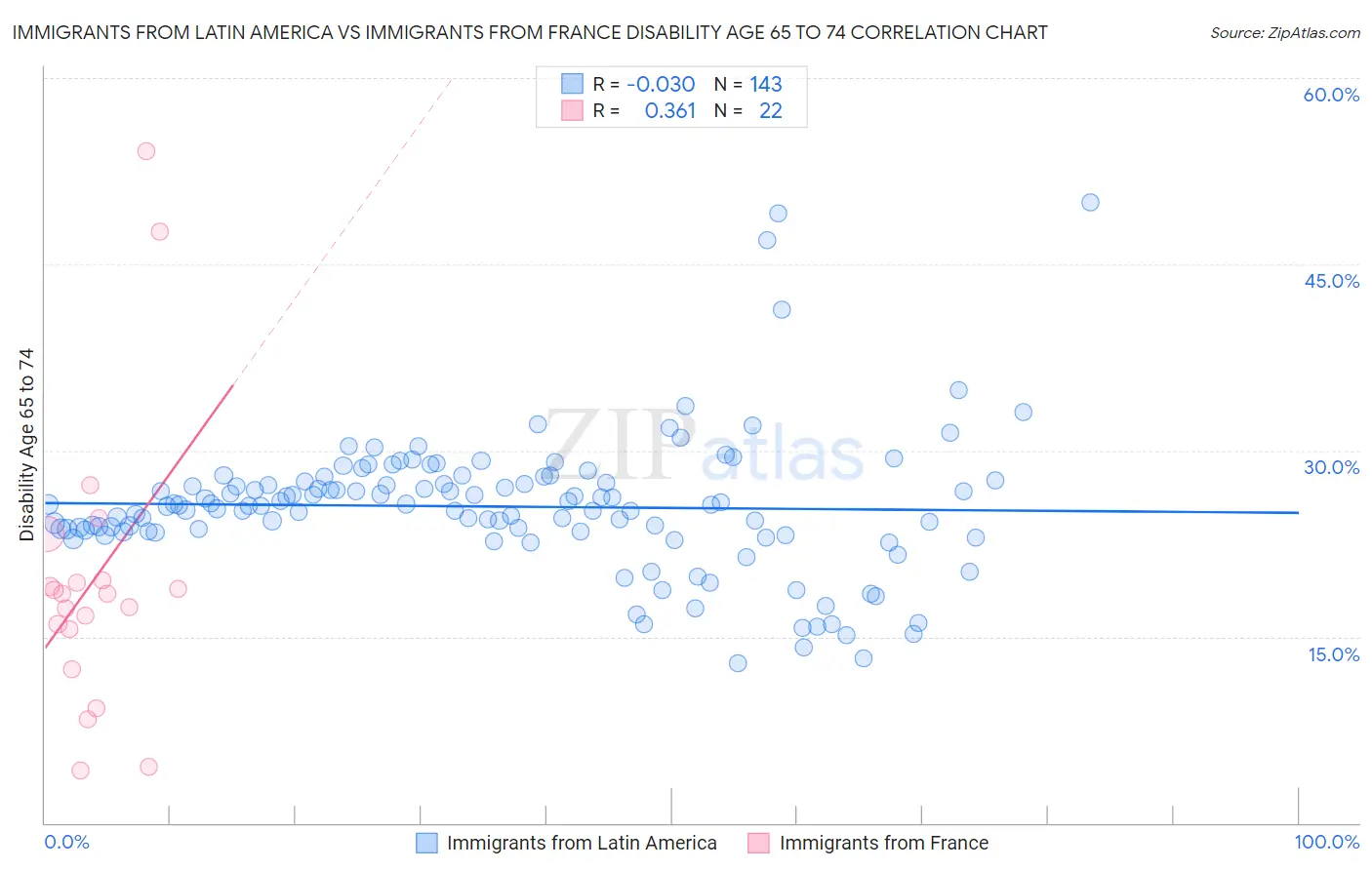 Immigrants from Latin America vs Immigrants from France Disability Age 65 to 74