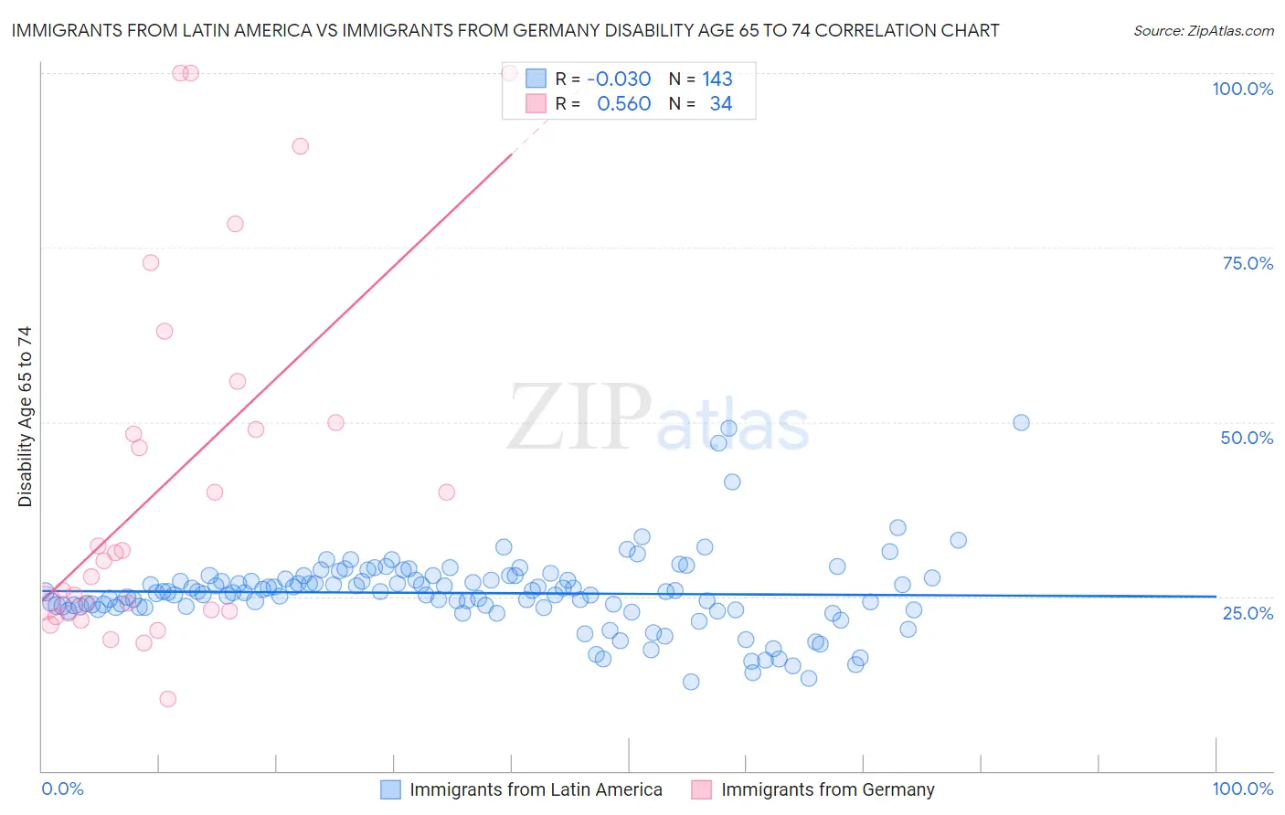 Immigrants from Latin America vs Immigrants from Germany Disability Age 65 to 74
