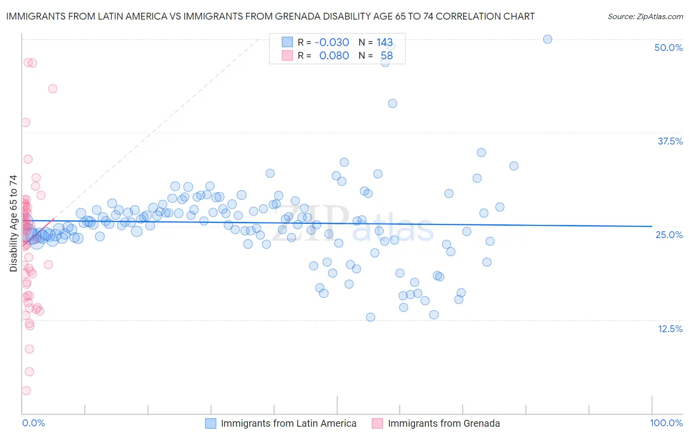 Immigrants from Latin America vs Immigrants from Grenada Disability Age 65 to 74