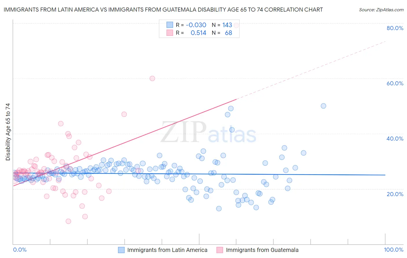 Immigrants from Latin America vs Immigrants from Guatemala Disability Age 65 to 74