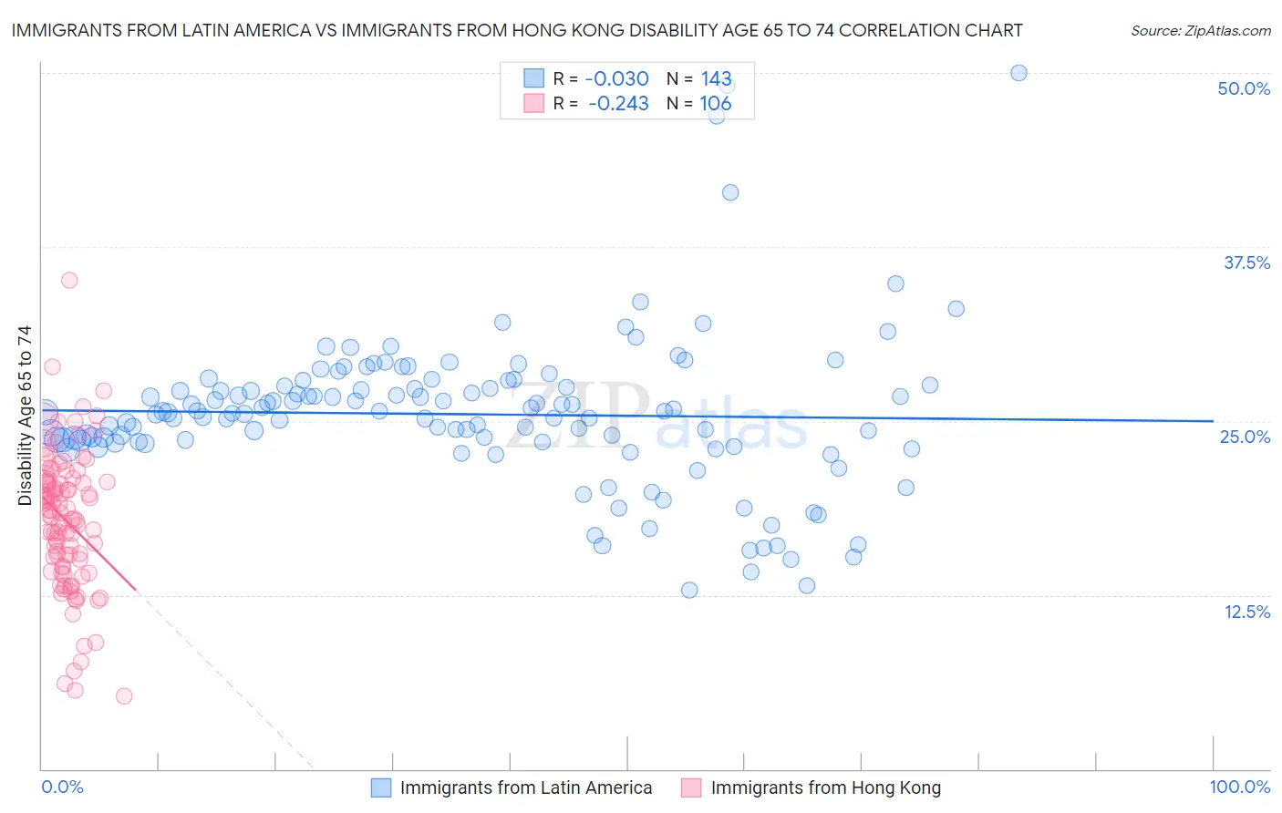 Immigrants from Latin America vs Immigrants from Hong Kong Disability Age 65 to 74