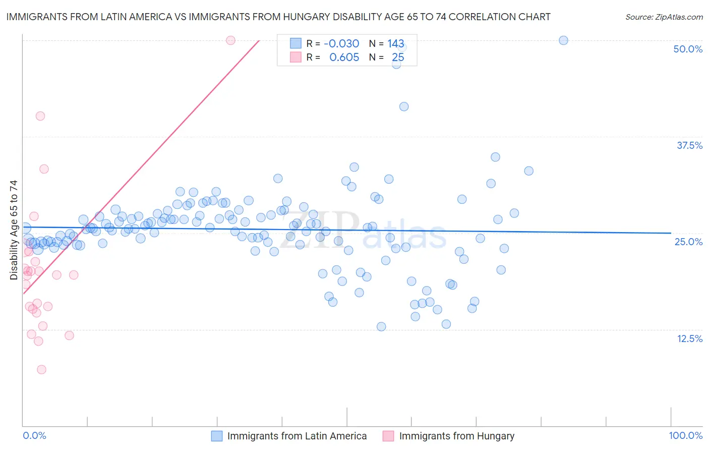 Immigrants from Latin America vs Immigrants from Hungary Disability Age 65 to 74