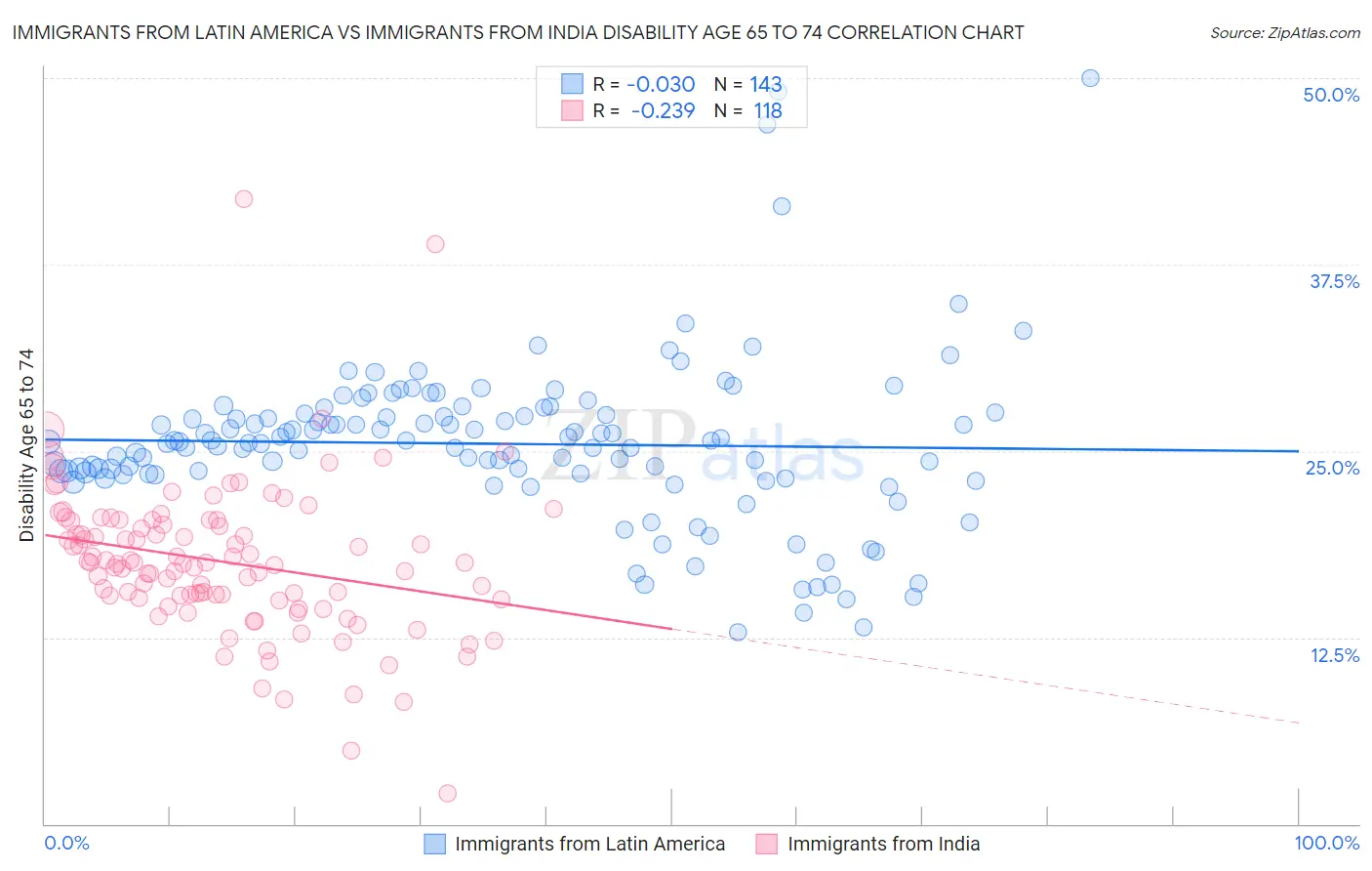 Immigrants from Latin America vs Immigrants from India Disability Age 65 to 74