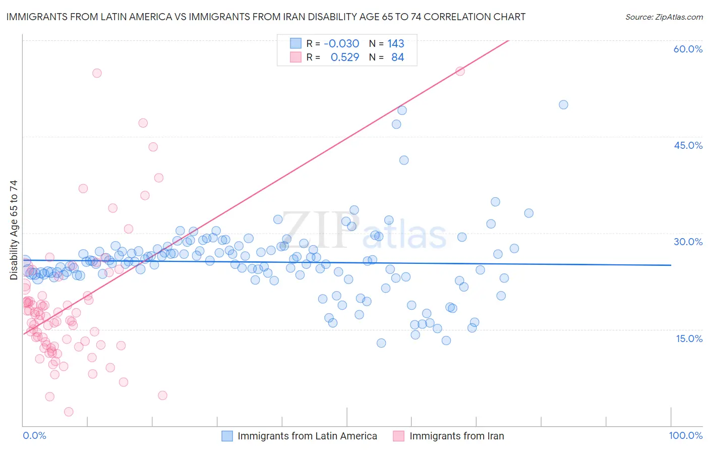 Immigrants from Latin America vs Immigrants from Iran Disability Age 65 to 74