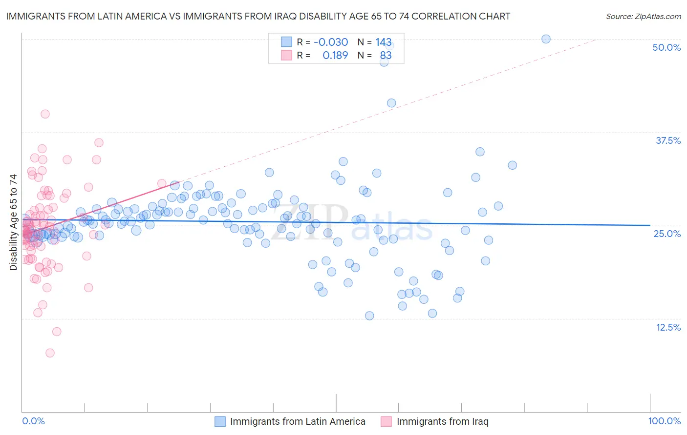 Immigrants from Latin America vs Immigrants from Iraq Disability Age 65 to 74