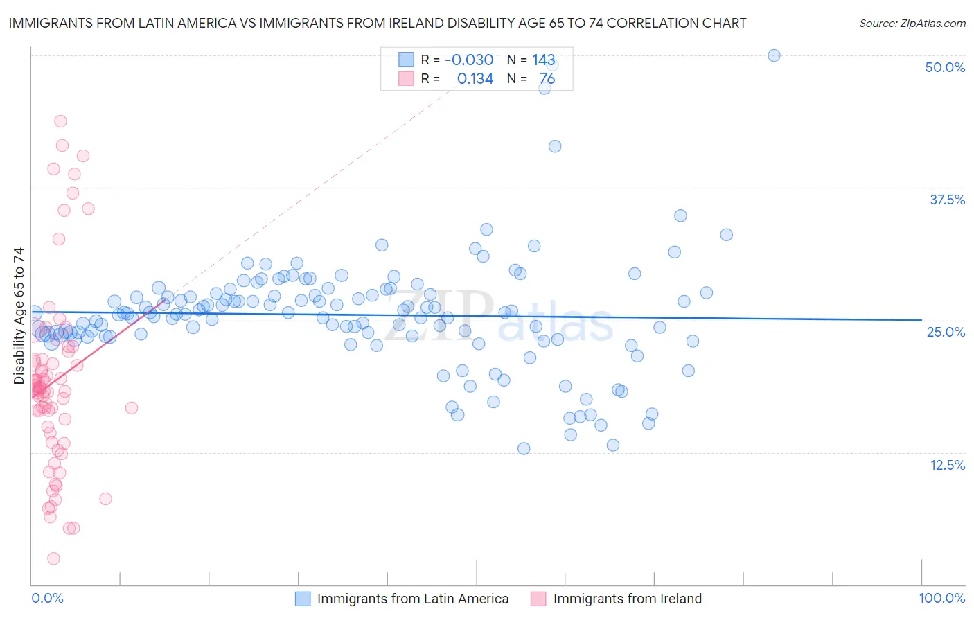 Immigrants from Latin America vs Immigrants from Ireland Disability Age 65 to 74