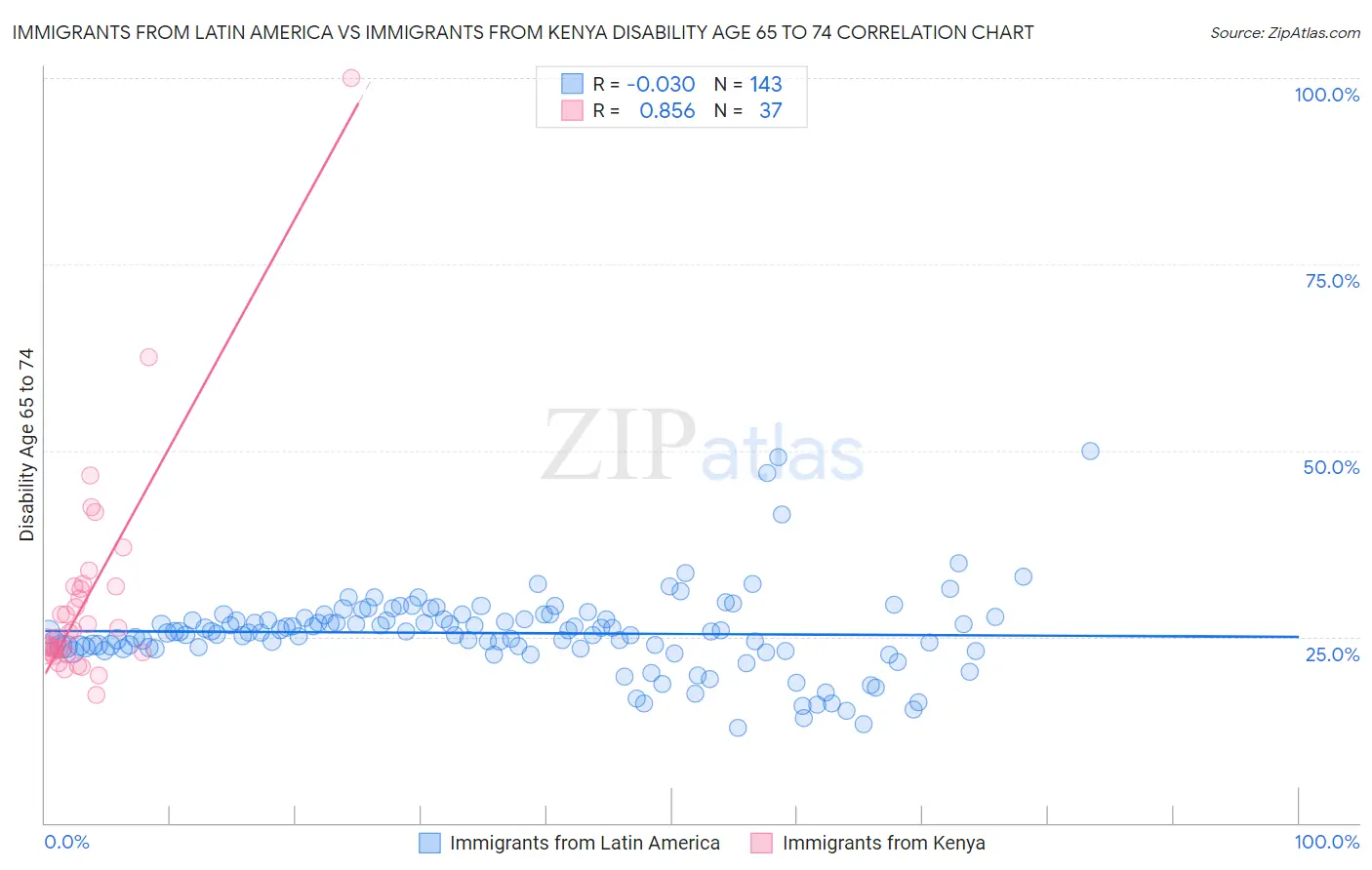 Immigrants from Latin America vs Immigrants from Kenya Disability Age 65 to 74