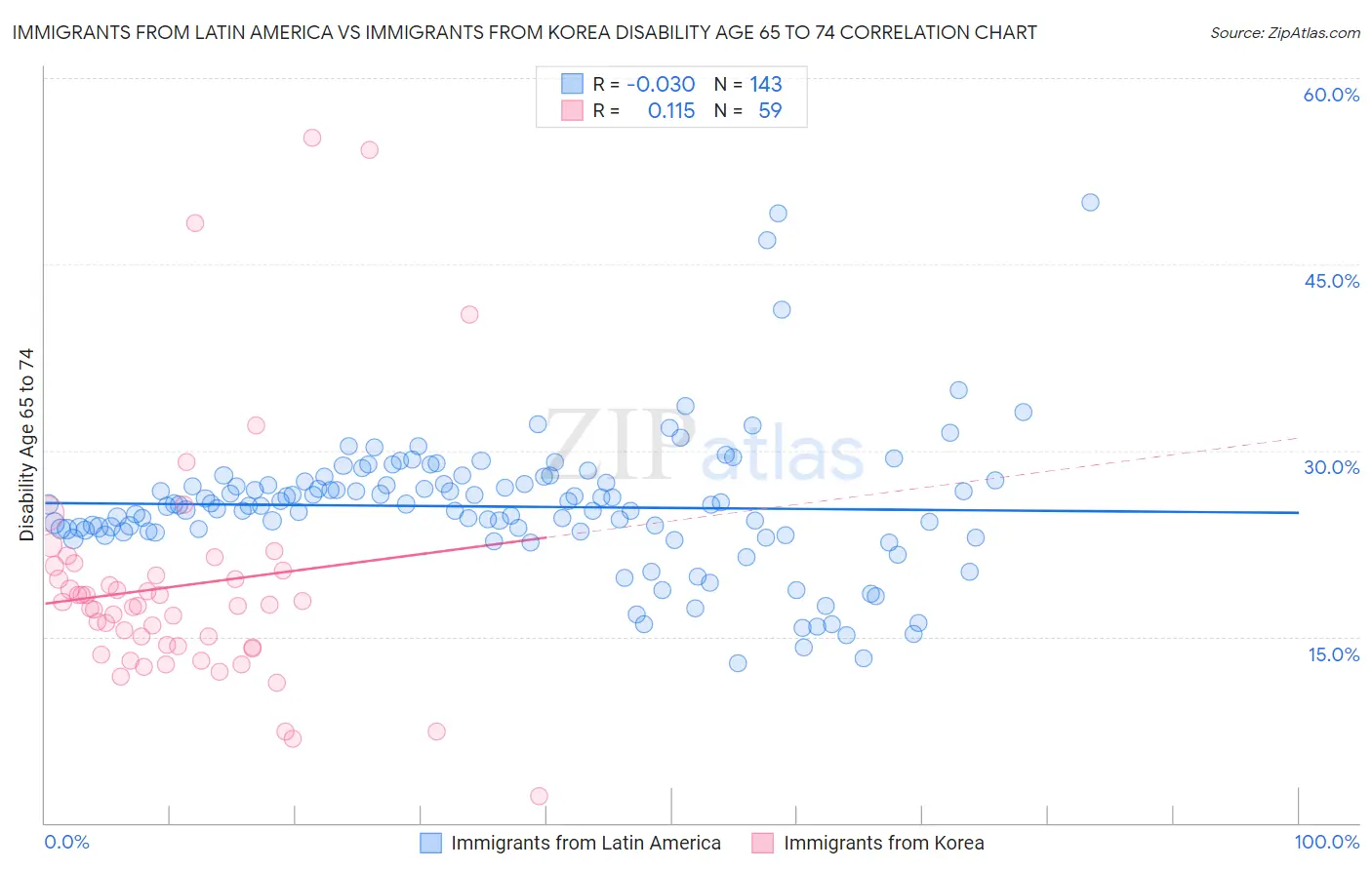 Immigrants from Latin America vs Immigrants from Korea Disability Age 65 to 74